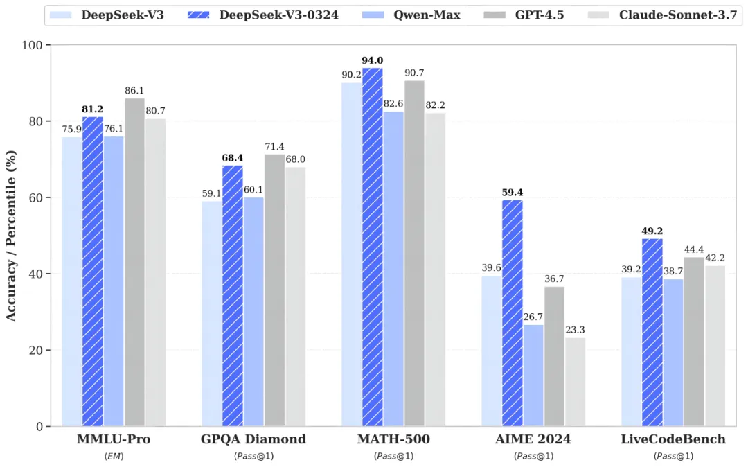 DeepSeek-V3-0324 Benchmark
