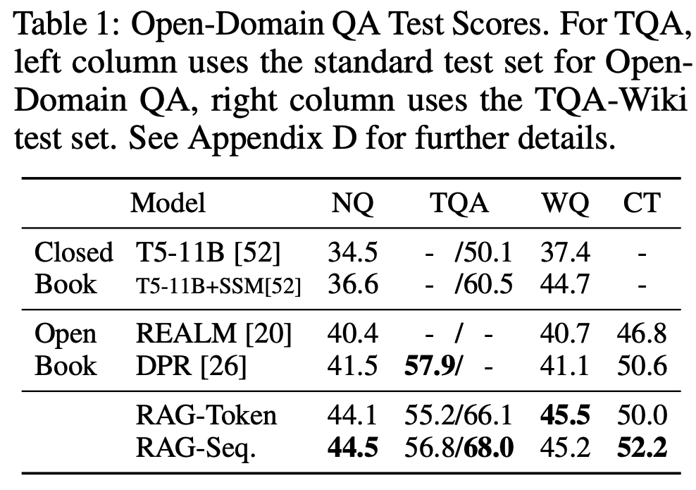 Retrieval-Augmented Generation for Knowledge-intensive NLP Tasks-Table1