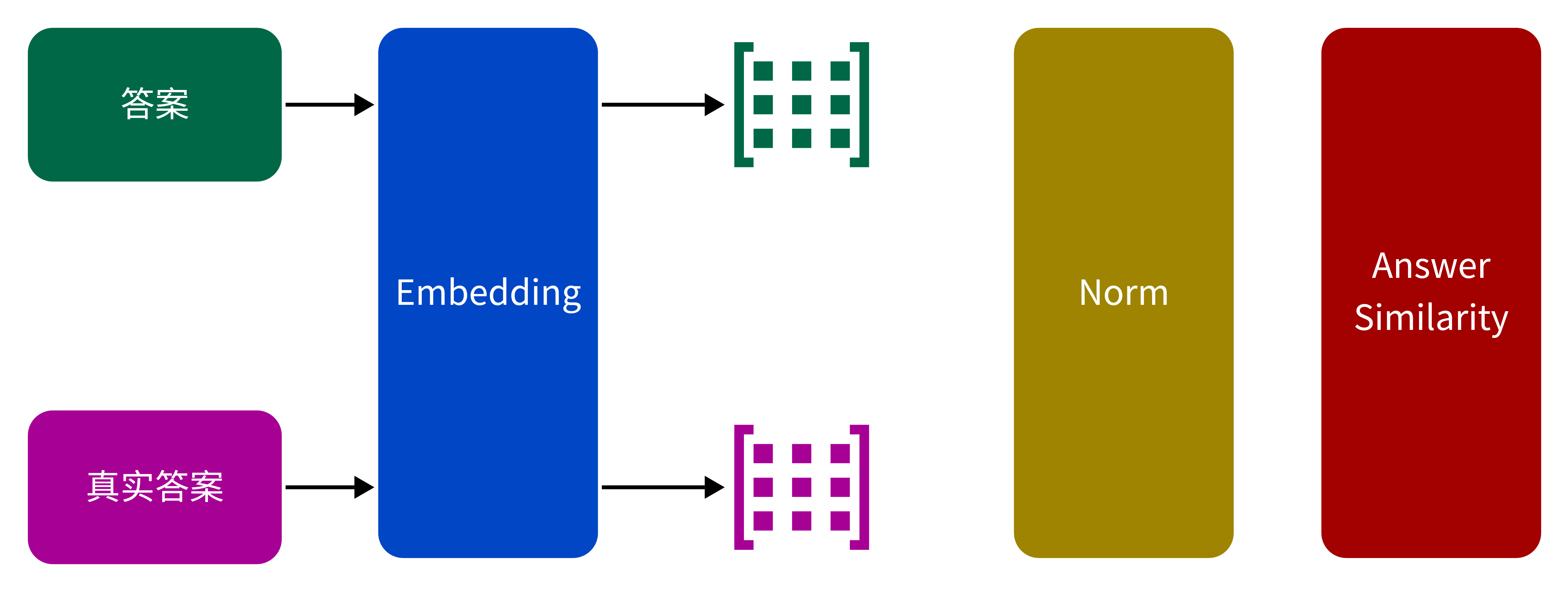 Answer-Semantic-Similarity Calculate