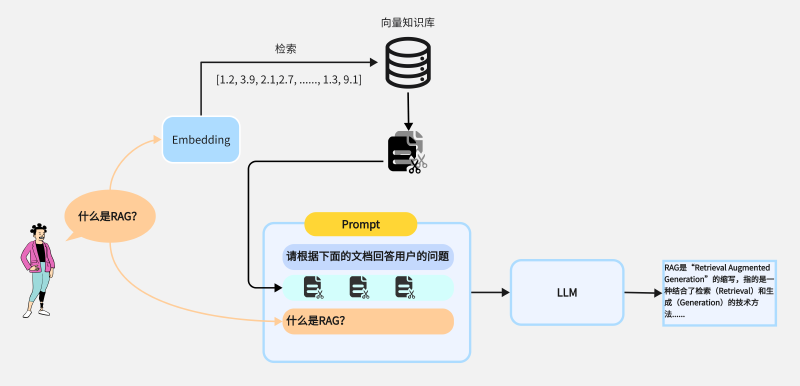 Featured image of post 深入解析RAG原理与实现